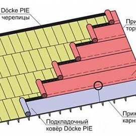Как правильно монтировать подкладочный ковер