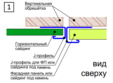 Вертикальная стыковка горизонтального и вертикального
сайдинга с фасадными панелями или сайдингом под камень.