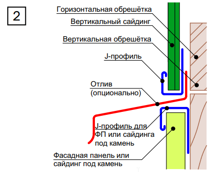 Горизонтальная стыковка горизонтального и вертикального сайдинга с фасадными панелями или сайдингом под камень.
