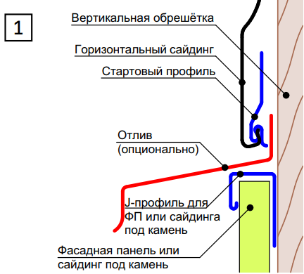 Горизонтальная стыковка горизонтального и вертикального сайдинга с фасадными панелями или сайдингом под камень.