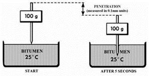 Схема измерения пенетрации битума.jpg