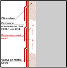 Схема вентилируемого фасада на примере фасадной плитки Döcke