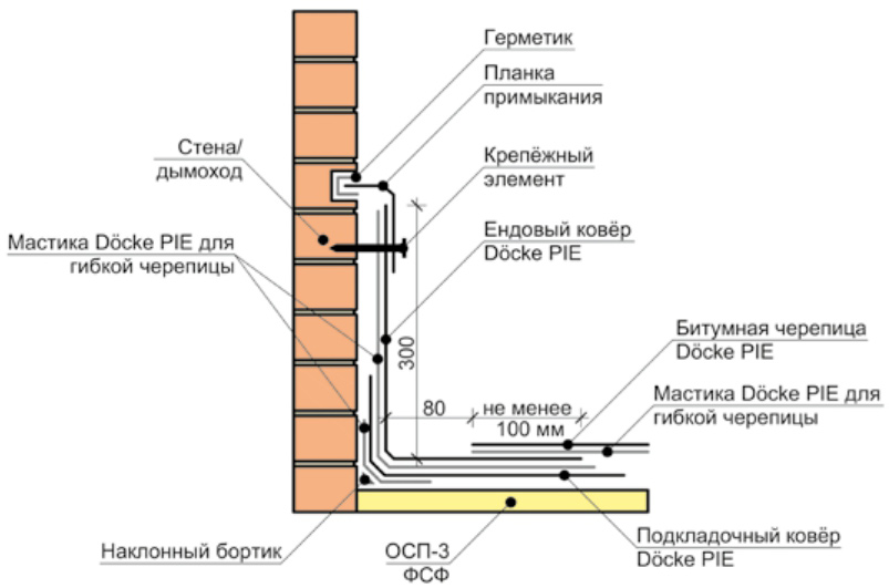 Планка примыкания шинглас. Прижимная планка браас. Планка примыкания для гибкой черепицы. Примыкание черепицы к стене. Планка примыкания катепал.