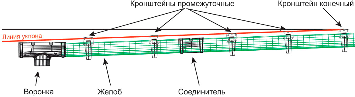 Обеспечение уклона желоба при монтаже водостоков