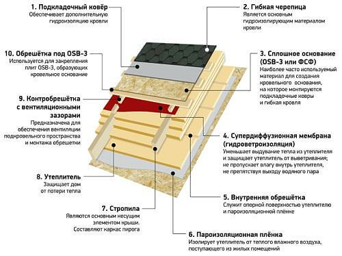 Порядок кровли крыши