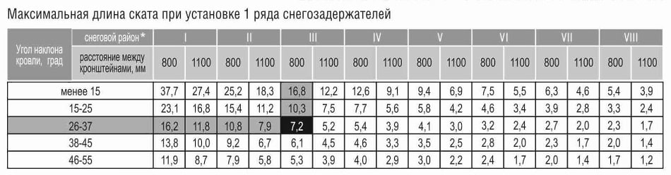Таблица расчета количества снегозадержателей
